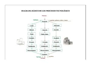 Diagramas de Procesos Agroindustriales